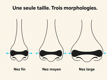 Une seule taille, trois morphologies : la bandelette se pose sur les ailes du nez, nez fin, moyen ou large