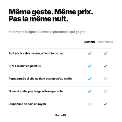 Comparatif entre SomnIQ et une bandelette de pharmacie : même mécanisme, même prix à la nuit, et une ligne où la pharmacie gagne