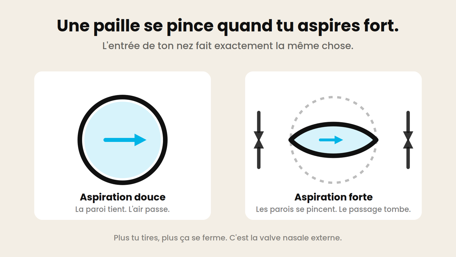 Schéma : une paille se pince quand on aspire fort, comme la valve nasale externe
